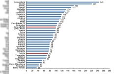 Türkiye'de satın alma gücü AB'nin yüzde 28 altında