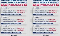 SİHA ihracatında Baykar ilk sırada