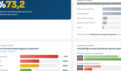 Rawest  anketinde ‘mutlak butlan’a tepki, Özgür Özel’e destek çıktı
