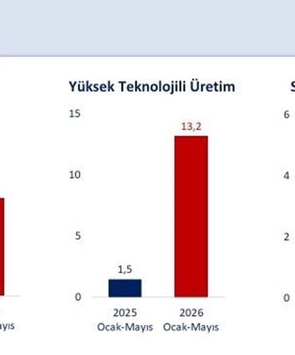 Hazine Bakanı: İlk beş ayda sanayi üretimi yüzde 1 arttı