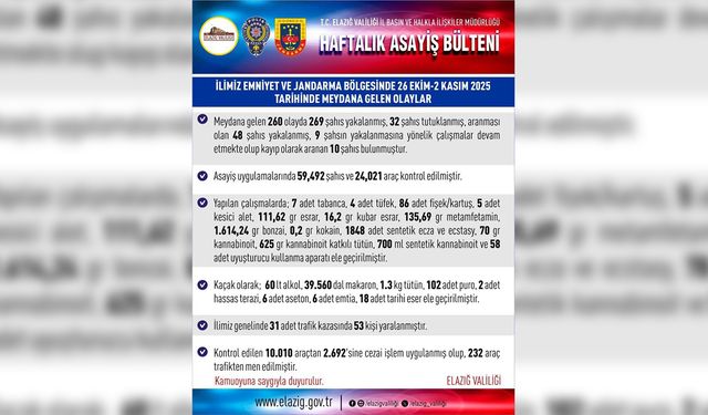 Elazığ’da 1 haftada 269 şüpheli yakalandı