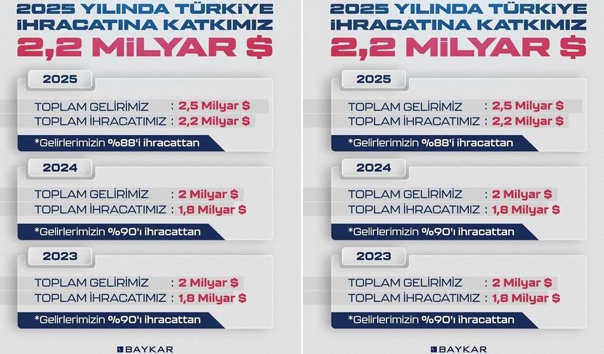 SİHA ihracatında Baykar ilk sırada