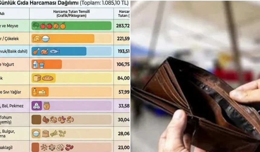 BİSAM açıkladı: Açlık sınırı 32 bin 553 TL, yoksulluk sınırı 106 bin 942 TL