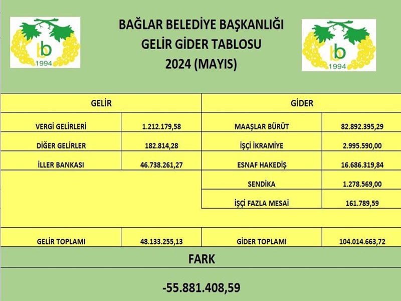 Diyarbakır’da Bağlar Belediyesi Kara Tabloyu Açıkladı3