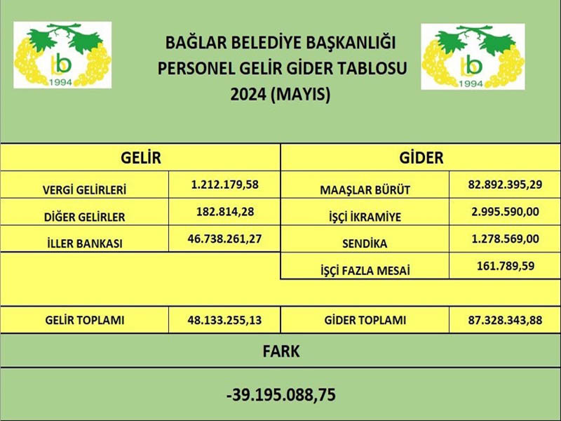 Diyarbakır’da Bağlar Belediyesi Kara Tabloyu Açıkladı4