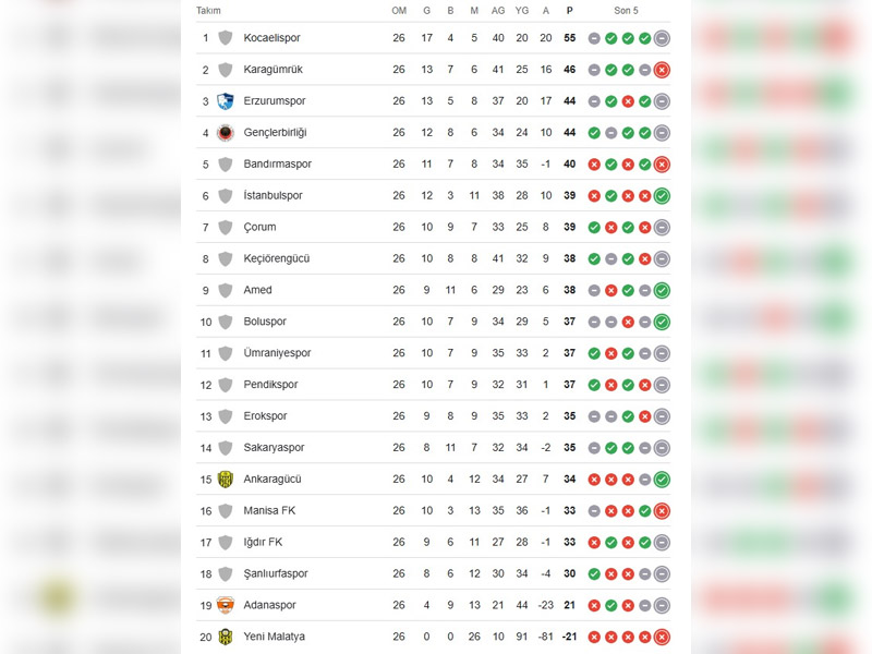 Amedspor, 3 Puanla 4 Sıra Tırmanabilir43