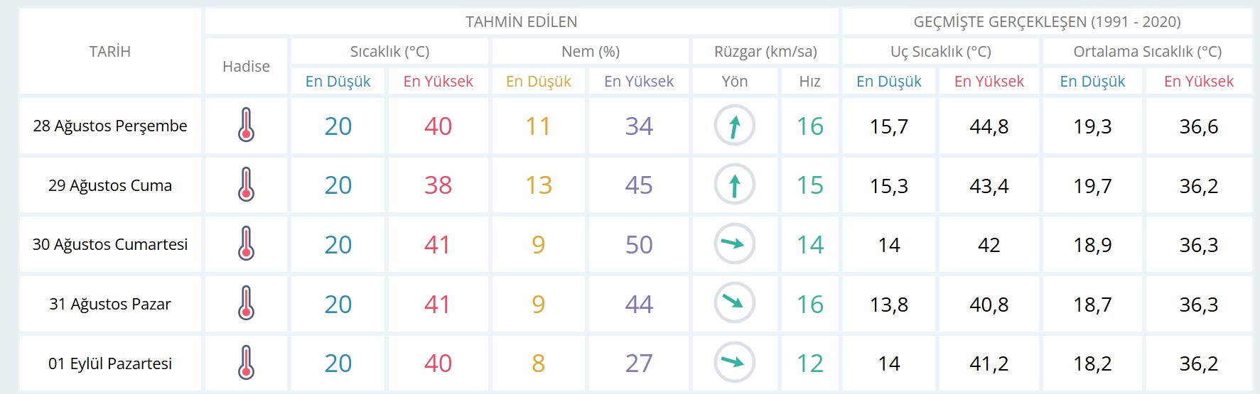 Diyarbakır 5 günlük hava durumu tahmini