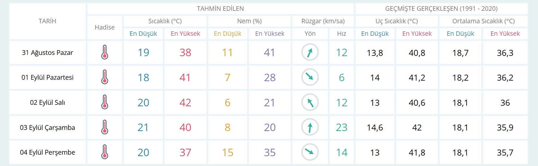  Diyarbakır 5 günlük hava durumu tahmini