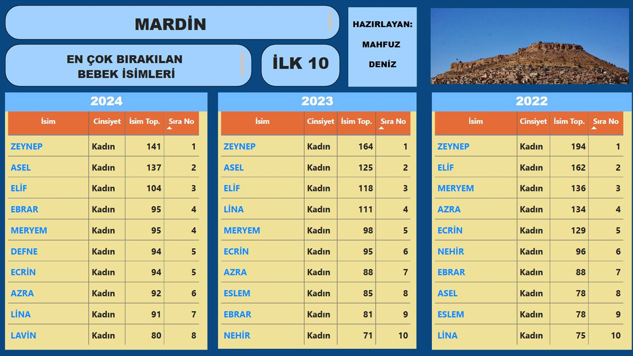 Mardin’de En Çok Tercih Edilen Bebek Isimleri Belli Oldu1