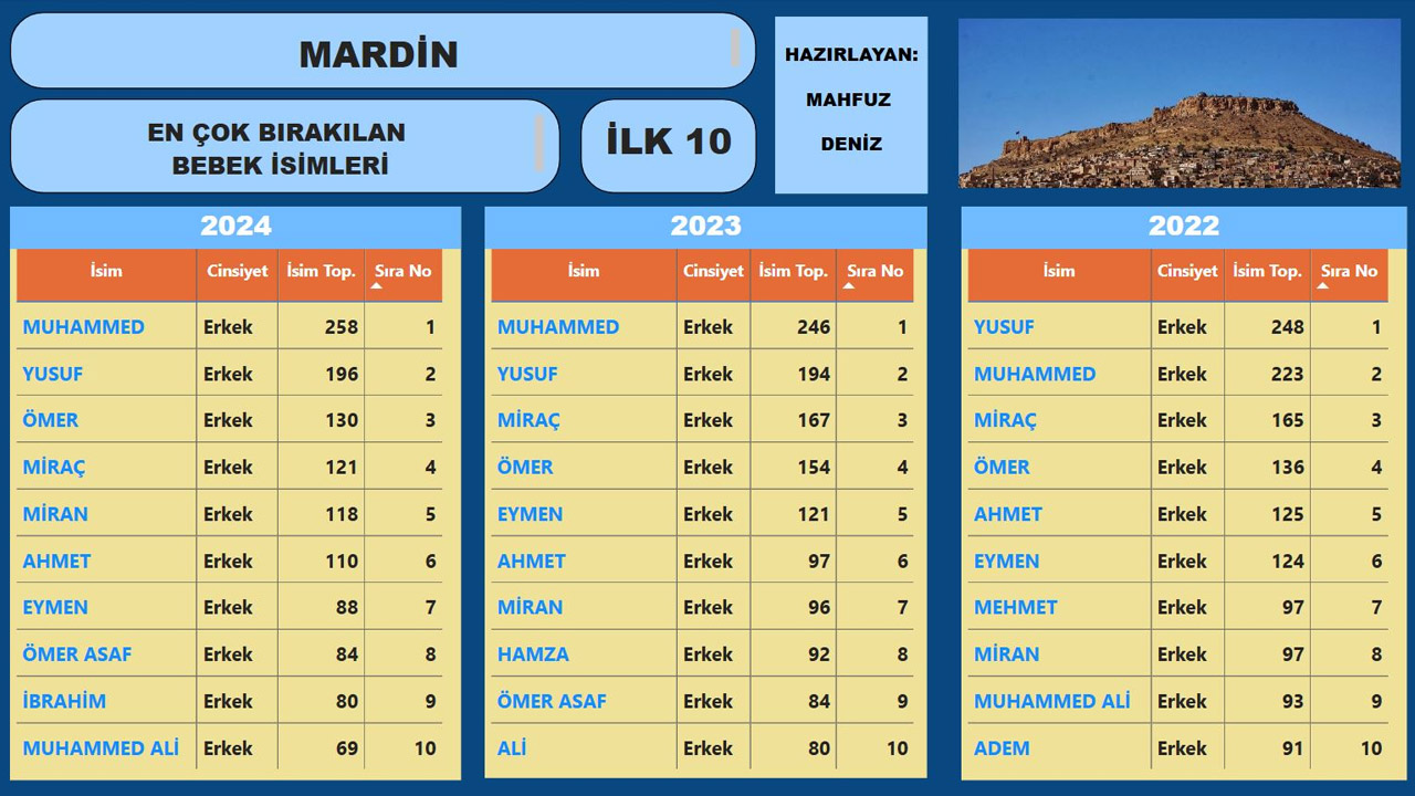 Mardin’de En Çok Tercih Edilen Bebek Isimleri Belli Oldu2