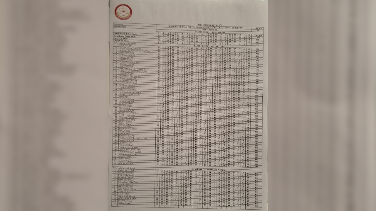 Diyarbakır Milletvekili Kurultayda En Yüksek Oyu Aldı2