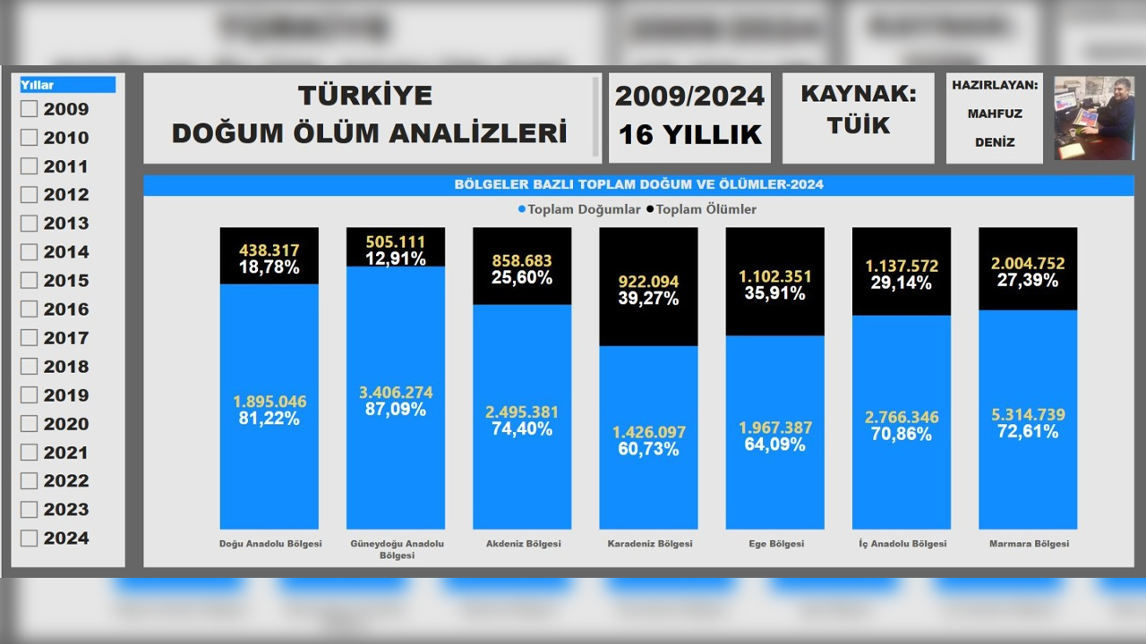 Türki̇ye’ni̇n 15 Yillik Doğum Hari̇tasi