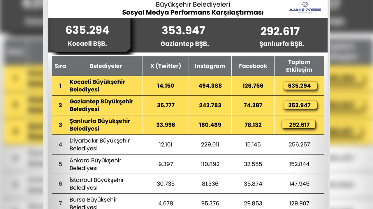Diyarbakır’da Belediye Basını Rekor Kırdı!1
