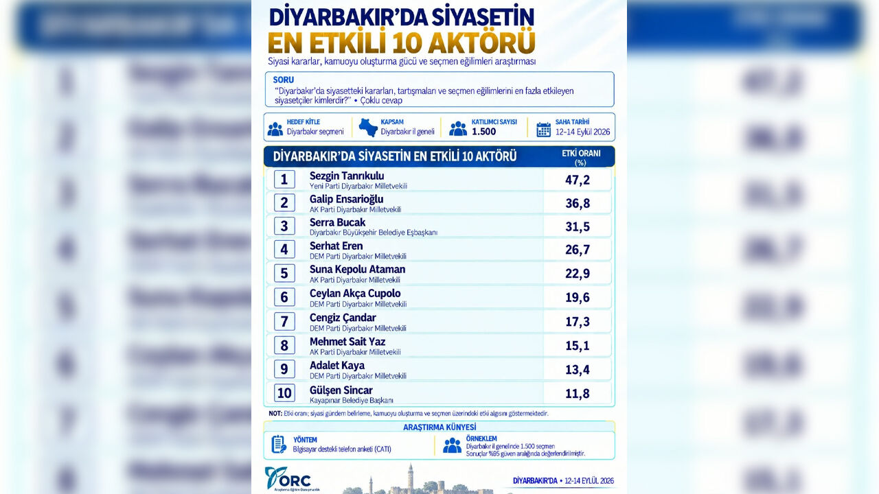 Araştırma Diyarbakır Siyasetinin En Etkili 10 Ismi Açıklandı1