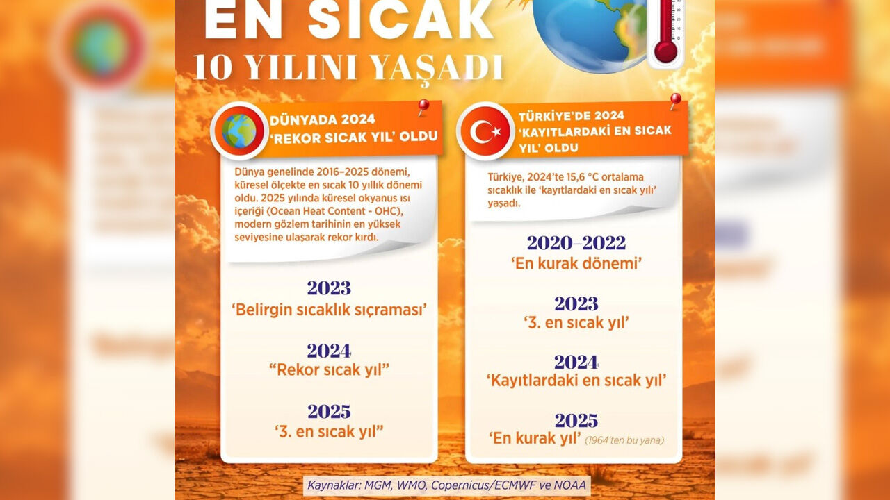 Türkiye’de En Sıcak Yıl 2024 Oldu, Silopi Kayıtlara Geçti2